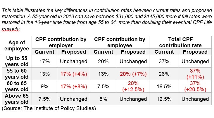 The case for restoring CPF contribution rates of older workers
